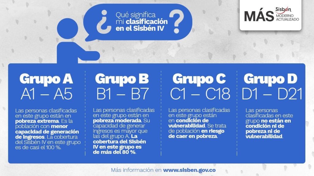 Consultar grupo Sisbén 2026 con clasificación de grupos A, B, C y D