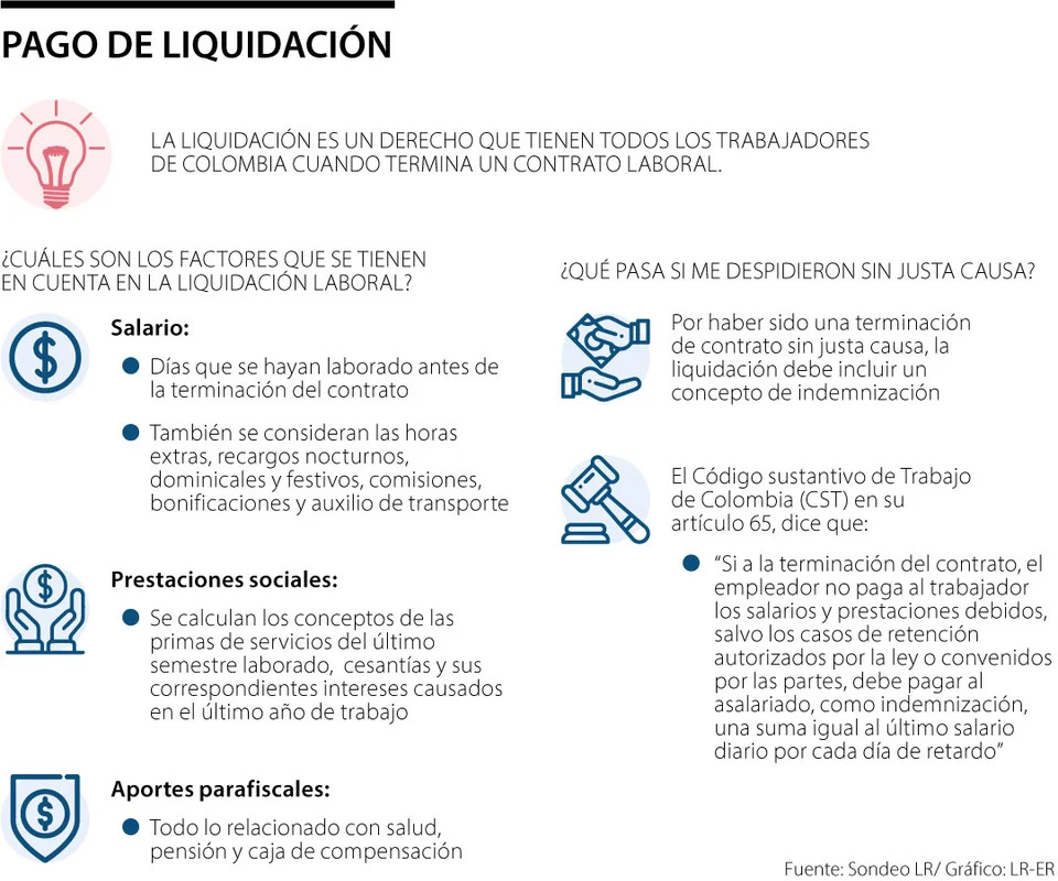 Infografía sobre el pago de liquidación laboral en Colombia y los factores que se tienen en cuenta al terminar un contrato.