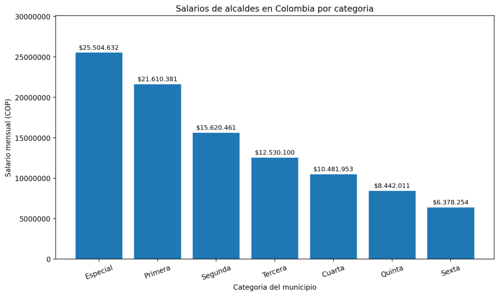 Gráfico del salario de los alcaldes 2026 en Colombia por categoría de municipio