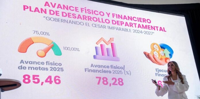 Balance de la Gobernación del Cesar: Infografía de rendición de cuentas 2025 que muestra un avance físico de metas del 85,46 % y avance financiero del 78,28 %.