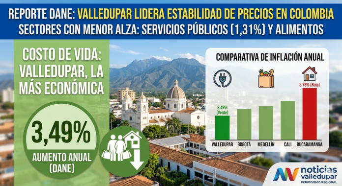 Infografía detallada sobre el bajo **costo de vida Valledupar** según el reporte anual del DANE.