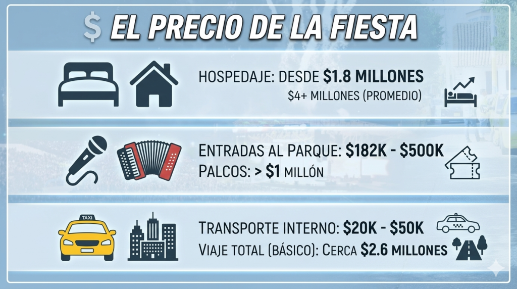 Infografía sobre los costos festival vallenato 2026 que detalla precios de hospedaje, entradas al Parque de la Leyenda y transporte.