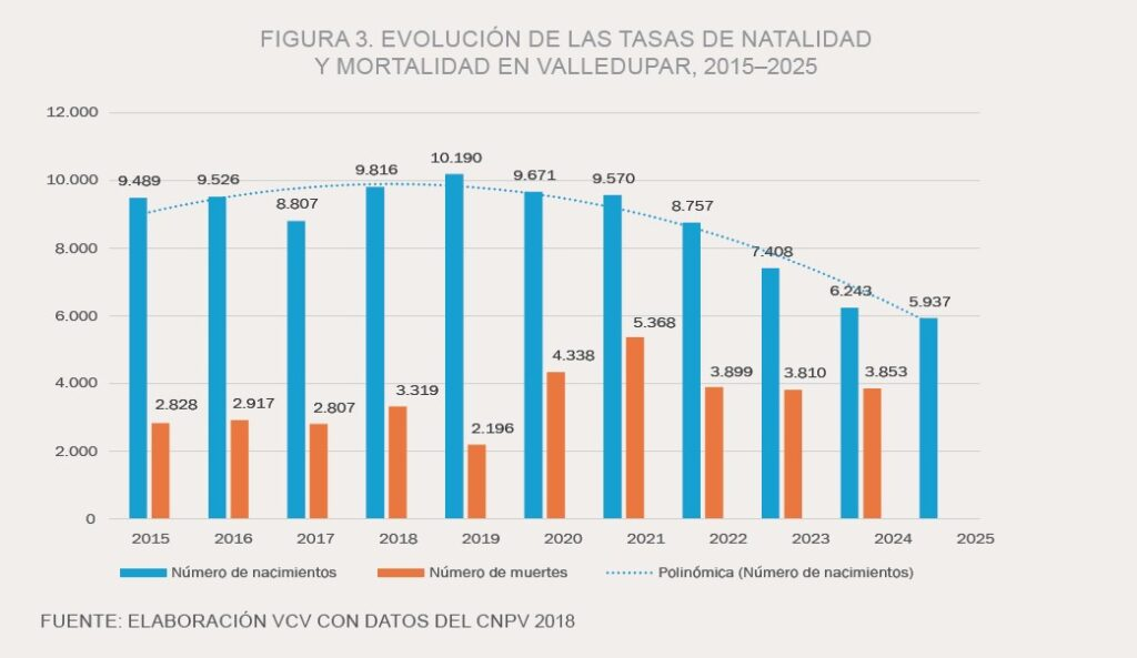 Gráfica de barras que muestra la tendencia decreciente de nacimientos en Valledupar durante la última década, basada en datos de Valledupar Cómo Vamos.