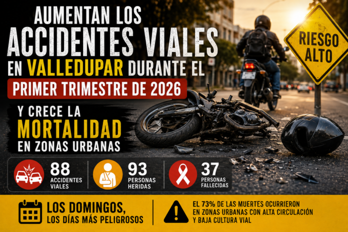 Imagen sobre el aumento de accidentes viales en Valledupar durante el primer trimestre de 2026, con énfasis en la mortalidad en zonas urbanas.
